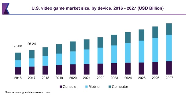 Video Game Market Size