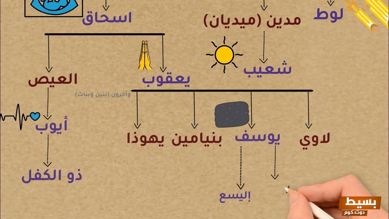 من هو النبي الذي جاء بعد سيدنا ادم؟ 