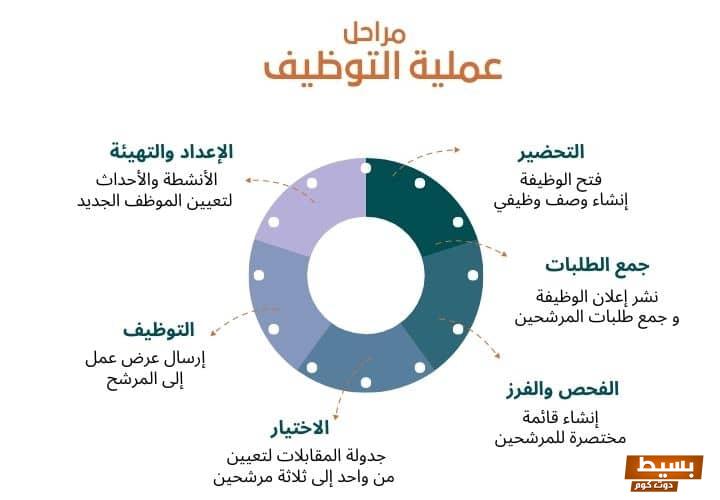 خطوات التوظيف في الموارد البشرية